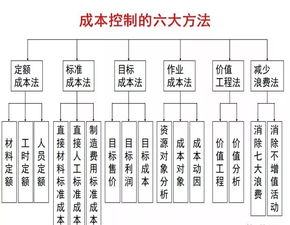 財(cái)務(wù)總監(jiān)看了都連連叫好 企業(yè)成本控制的六大方法,會(huì)計(jì)必看